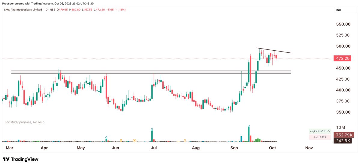 Prouspering's tweet photo. Stock looking good for trend continuation breakout

#SMSPHARMA 
FIIs : 0.31% → 0.65%

🔖 No reco https://t.co/e08bTMEvMt