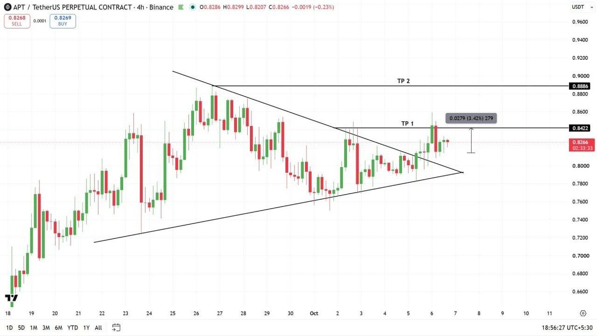 0MSVxmaqq's tweet photo. APT's triangle breakout is being touted as a 3% trade win. The fills are unverified. I'd judge the setup by a retest that holds, sustained spot buying and funding that stays contained. A push back inside the range would weaken the breakout thesis. https://t.co/8uhi1QIQdd