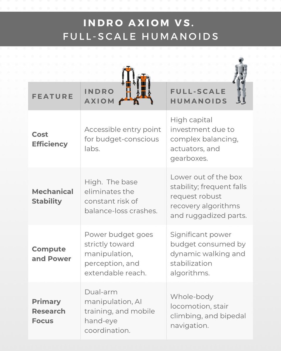 InDro_Robotics's tweet photo. Check out the comparison chart below to see how prioritizing bimanual manipulation and mobile integration over complex bipedal walking impacts everything from cost and stability to your lab's power budget.

Learn More: https://t.co/CxquWArOXT https://t.co/PvWcasvhM1