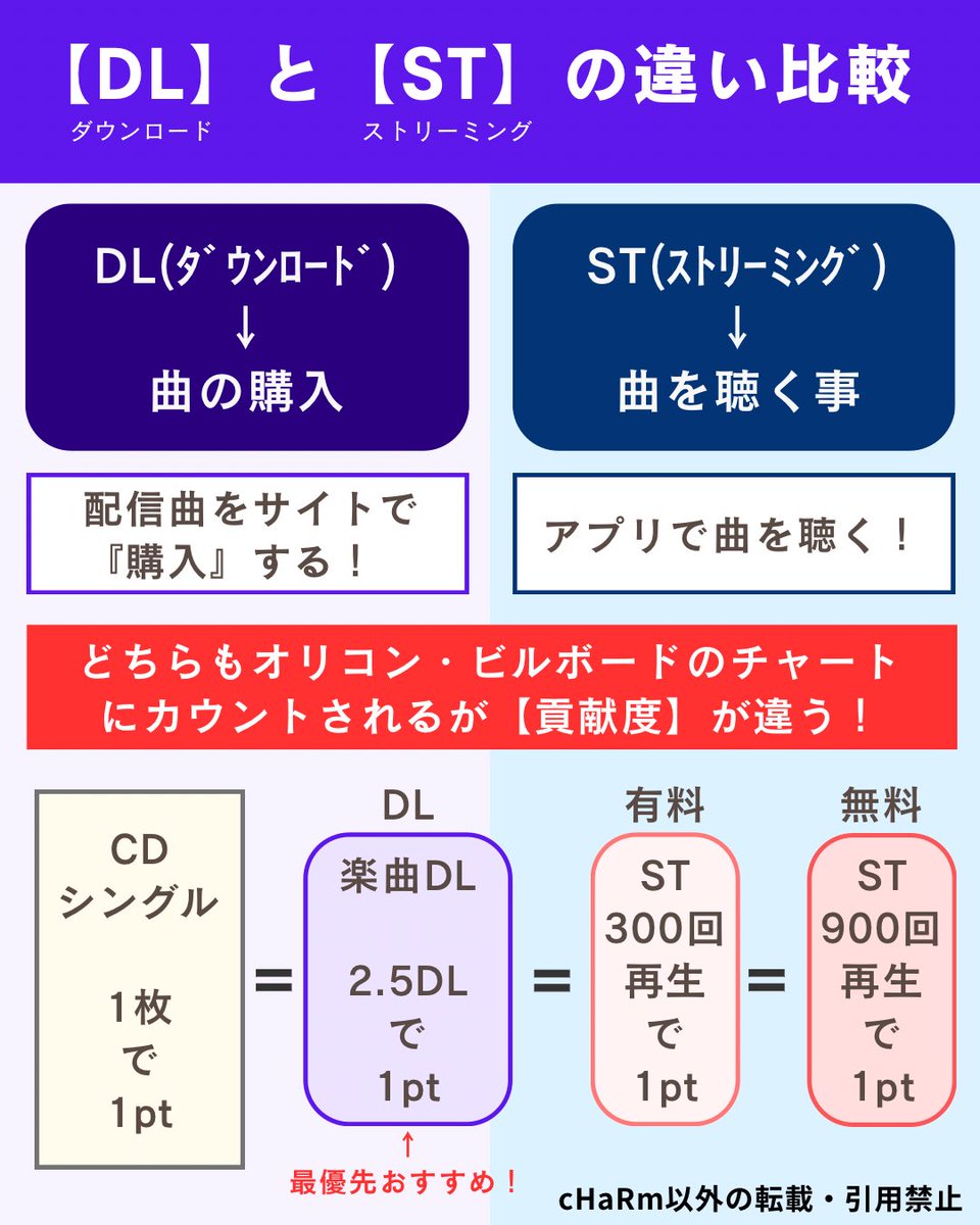 tomi_asagi_ouki's tweet photo. 🔰初心者さん向��🔰
10/8(木)配信
デジタルシングル『MISTIA』
の配信に向けて「DLとストリーミングDLの違い等」のまとめを再掲します🙇‍♀️
ぜひご確認いただければ🙏 https://t.co/QZoqw5JiLu