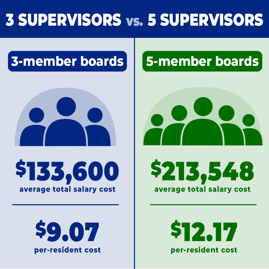 ITRFoundation's tweet photo. Board size matters to taxpayers.

Five-member boards average about $213,500 in total salary costs—roughly 60% more than three-member boards.

Per resident, the average is $12.17 versus $9.07. https://t.co/pRf9jzRL4k