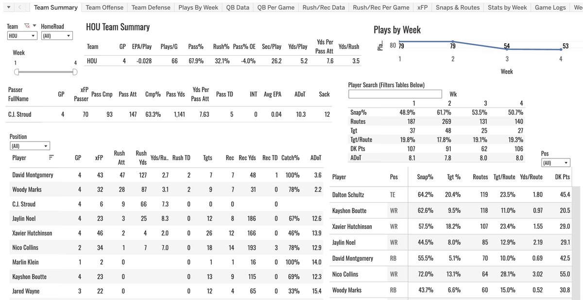 JonPgh's tweet photo. NFL Dashboard is cooking through four weeks. I've made some upgrades, it's my main source of information for fantasy football stuff

Get access by being a paid sub at MLB Data Warehouse https://t.co/ak1qbTE2aR