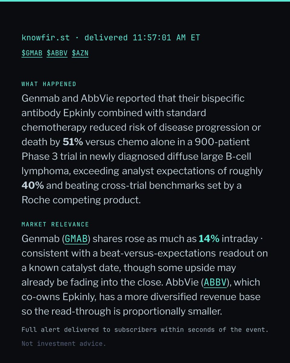 x_knowfirst's tweet photo. Genmab and AbbVie reported that their bispecific antibody Epkinly combined with standard chemotherapy reduced risk of disease progression or death by 51% versus chemo alone in a…

$GMAB $ABBV $AZN named in the read, sent 11:57:01 AM ET. One of 44 alerts today. https://t.co/f2fSu6QDa8