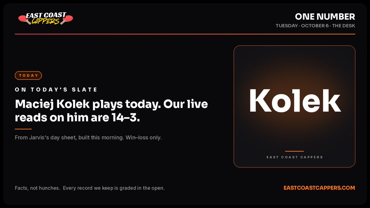 EastCoastCapz's tweet photo. ON TODAY'S SLATE

Kolek

Maciej Kolek plays today. Our live reads on him are 14–3.

From Jarvis's day sheet, built this morning. Win–loss only. https://t.co/UTzfY7JZBC