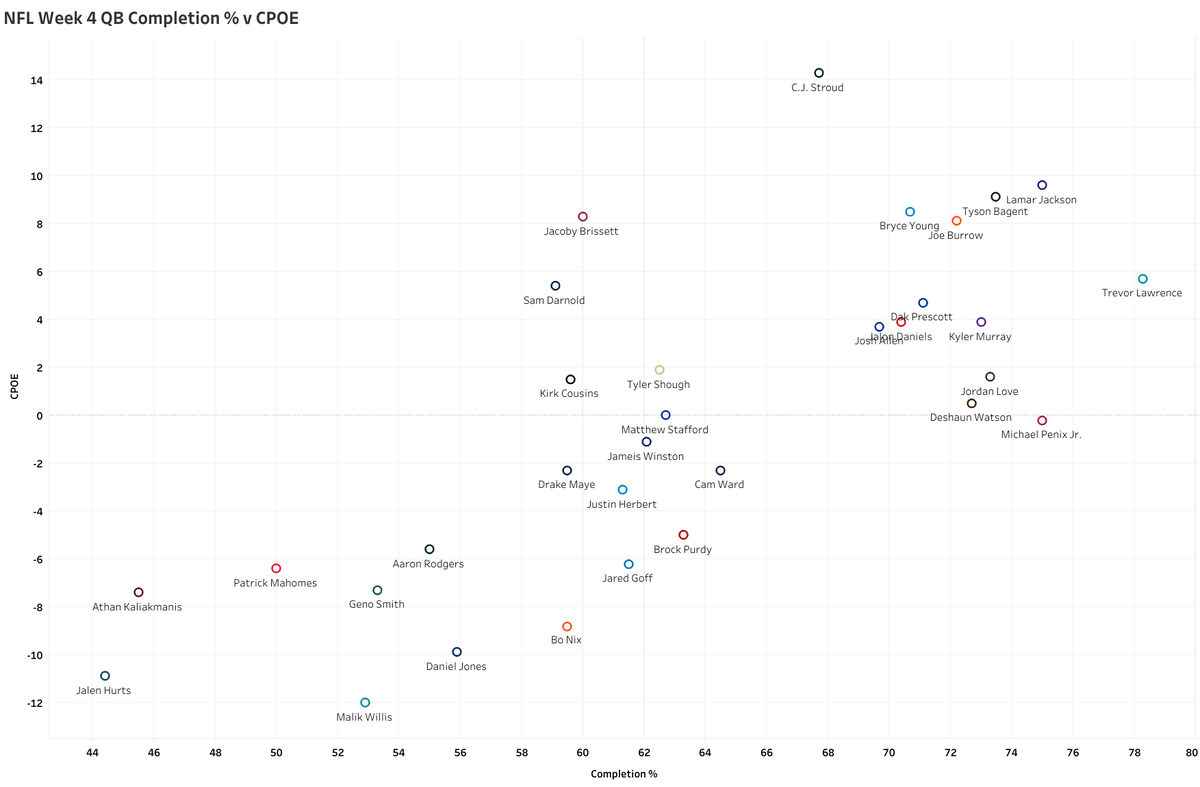 BaizeJack's tweet photo. NFL Week 4 QB Comp% v CPOE

Data: @NextGenStats https://t.co/5uEnQcym61