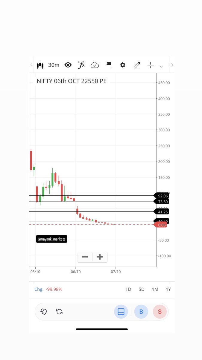 mayank_markets's tweet photo. 📊 Nifty 22550 PE

Price broke below a lower key level and moved lower toward another lower key level, where it initially found support.

Later, that level was also broken, and price continued lower.

This reflects how price behaved around the identified key levels during the session.