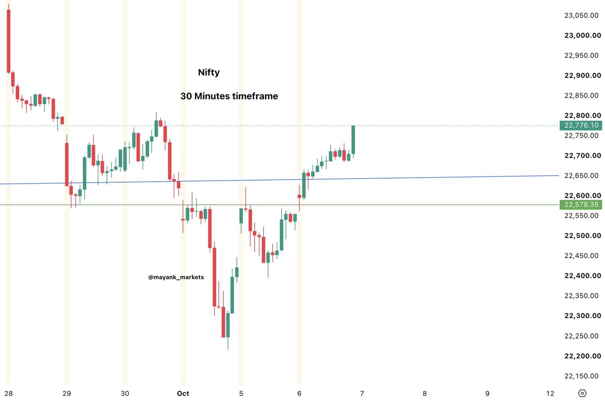 mayank_markets's tweet photo. 📊 Nifty - Update

Price opened above the marked horizontal level, took support, and moved higher by around 198 points. https://t.co/xUIvfOq00o