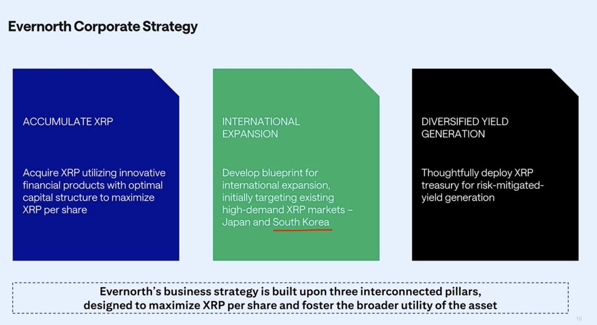 SMQKEDQG's tweet photo. ‼️EVERNORTH’S CORPORATE STRATEGY FOR XRP‼️

Accumulate XRP✅

International Expansion ✅

Diversified Yield Generation ✅

“Evernorth's business strategy is built upon three interconnected pillars, designed to maximize XRP per share and foster the broader utility of the asset”📈

Documented below.📝👇