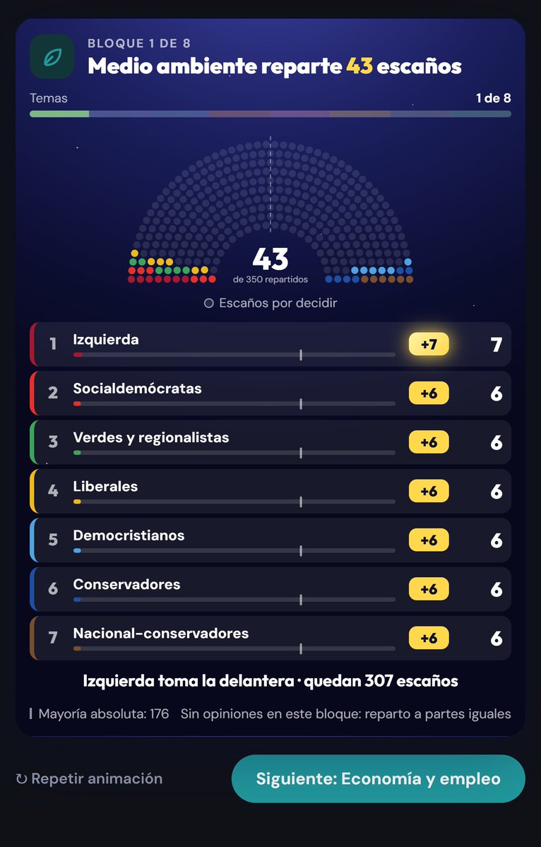 datadicto_es's tweet photo. 🗳️¿Cómo sería tu Parlamento ideal según tu ideología?

🔢Haz el test, descubre qué resultado sale… ¡y compártelo!

📲Pruébalo en Objetivo 176. https://t.co/adhzLr5E6l