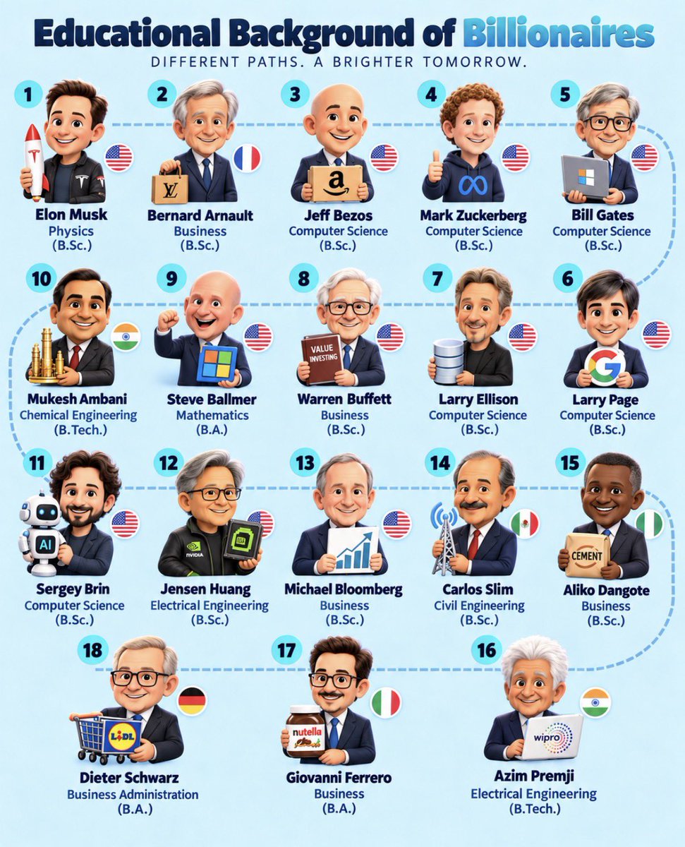 CataPaul2's tweet photo. 🎓 Educational background of billionaires

1.  🇿🇦 🇺🇸 Elon Musk – Physics (https://t.co/Zf3NzYVFfu.)
2.  🇫🇷 Bernard Arnault – Business (https://t.co/Zf3NzYVFfu.)
3.  🇺🇸 Jeff Bezos – Computer Science (https://t.co/Zf3NzYVFfu.)
4.  🇺🇸 Mark Zuckerberg – Computer Science (https://t.co/Zf3NzYVFfu.)
5.  🇺🇸 Bill Gates – Computer Science (https://t.co/Zf3NzYVFfu.)
6.  🇺🇸 Larry Page – Computer Science (https://t.co/Zf3NzYVFfu.)
7.  🇺🇸 Larry Ellison – Computer Science (https://t.co/Zf3NzYVFfu.)
8.  🇺🇸 Warren Buffett – Business (https://t.co/Zf3NzYVFfu.)
9.  🇺🇸 Steve Ballmer – Mathematics (B.A.)
10.  🇮🇳 Mukesh Ambani – Chemical Engineering (https://t.co/93vnKnKdZc.)
11.  🇷🇺 🇺🇸 Sergey Brin – Computer Science (https://t.co/Zf3NzYVFfu.)
12.  🇺🇸 Jensen Huang – Electrical Engineering (https://t.co/Zf3NzYVFfu.)
13.  🇺🇸 Michael Bloomberg – Business (https://t.co/Zf3NzYVFfu.)
14.  🇲🇽 Carlos Slim – Civil Engineering (https://t.co/Zf3NzYVFfu.)
15.  🇳🇬 Aliko Dangote – Business (https://t.co/Zf3NzYVFfu.)
16.  🇮🇳 Azim Premji – Electrical Engineering (https://t.co/93vnKnKdZc.)
17.  🇮🇹 Giovanni Ferrero – Business (B.A.)
18.  🇩🇪 Dieter Schwarz – Business Administration (B.A.)