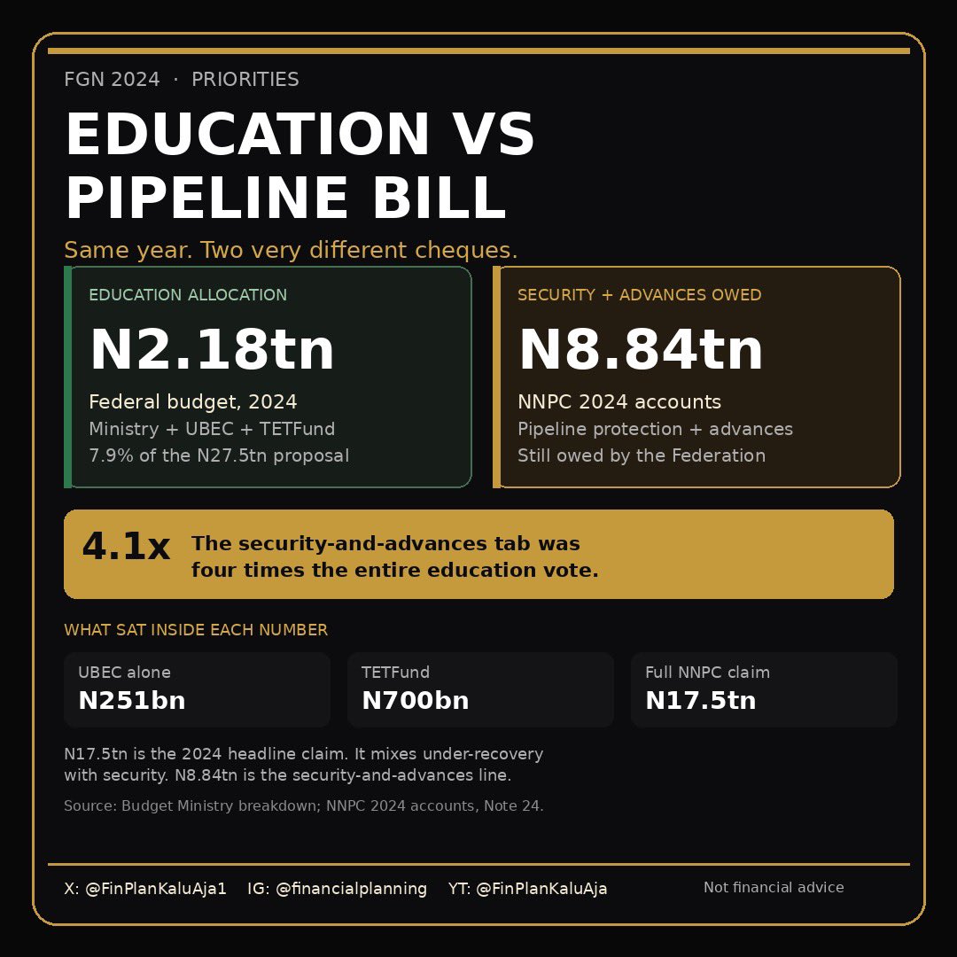 FinPlanKaluAja1's tweet photo. This is scandalous.

Yes, NNPC is a federation asset, and the education budget is federal only. But still, it is a betrayal of the youth of this great nation to allocate four times the education budget to pipeline security.

Remember, this same government, by its own records, received resources of N20t from subsidy removal and debt, and allocated only 1.1% to education.

You can't grow a nation without education.