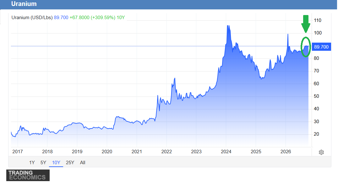 KatusaResearch's tweet photo. Uranium is $90 a pound and you're not paying attention to the big picture https://t.co/BmQ4JacR5n