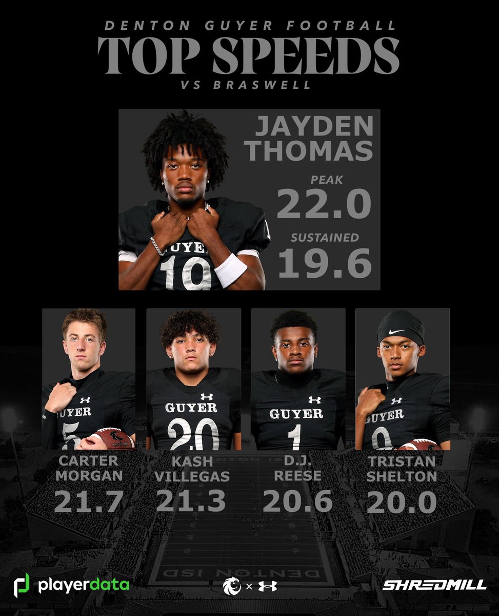 DentonGuyer_FB's tweet photo. Speed Stats from Week 5

Top Speed
🥇 @JThomas__4 • 22.0 (mph) 

#Southside | #DifferentBreed https://t.co/gdXrIA9EI1