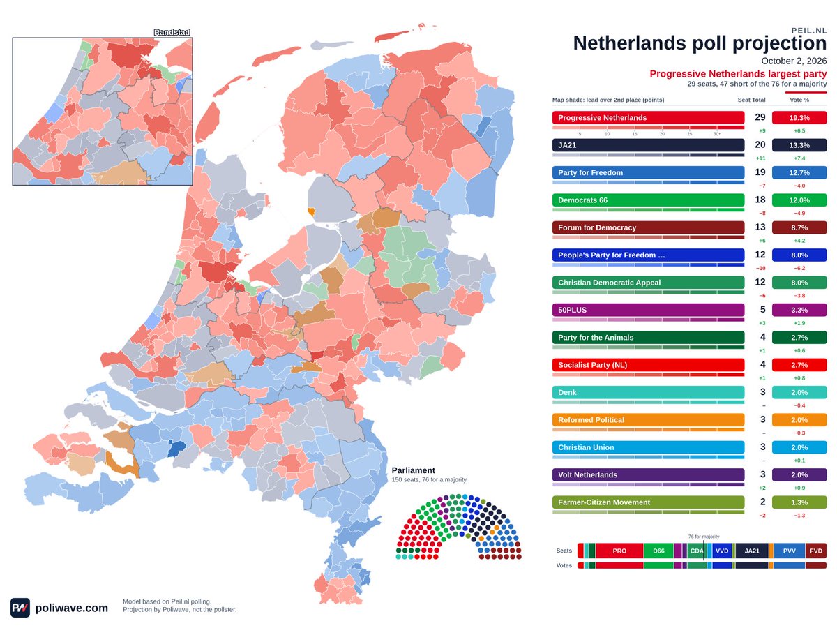 PoliwaveEU's tweet photo. Latest Netherlands Peil​.nl Poll modelled out

🔴PRO: 29 seats (+9)
🟦JA21: 20 seats (+11)
💙PVV: 19 seats (-7)
🟢D66: 18 seats (-8)
❤️FVD: 13 seats (+6)
🔵VVD: 12 seats (-10)
⚪OTH: 39 seats (-1)

🔴PRO largest party, 47 short of a majority

(+/- change from 2025 election) https://t.co/40sP5rWDl5