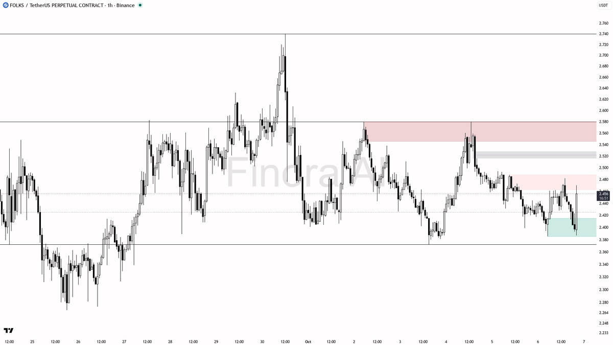🔍 $FOLKS volume jumps 11x with 3% in 15m—real momentum or just noise?

- my bias is cautiously bullish here, expecting upside as long as price holds above the 