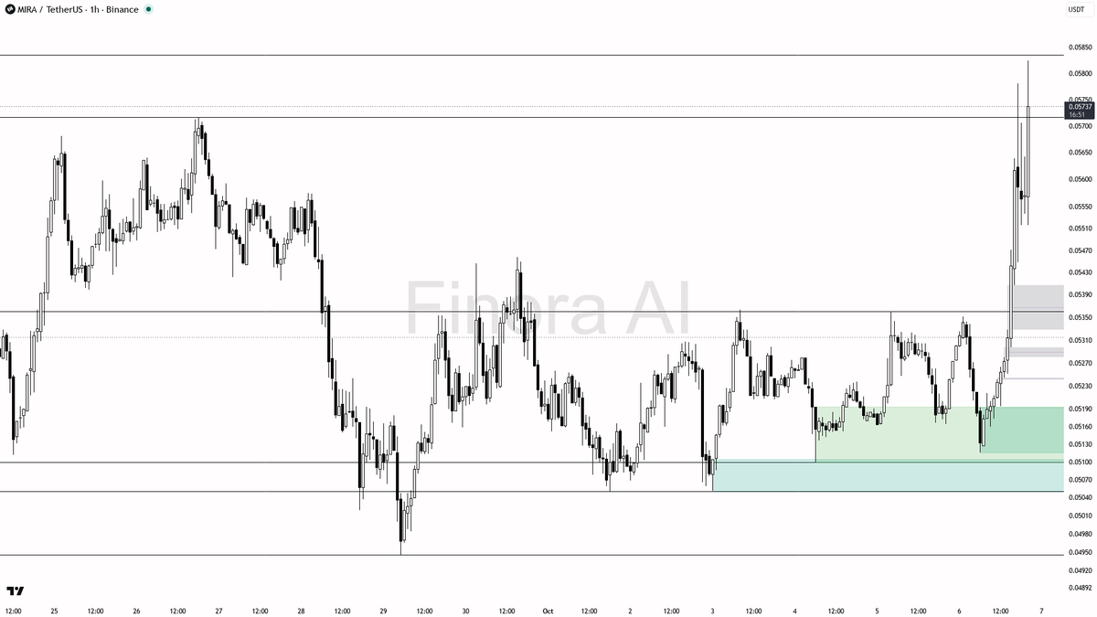✨ $MIRA : 11% up in 24h with volume 9x spike—are bulls finally breaking through resistance? 🧵👇 
 [📷](https://pbs.twimg.com/media/HT9wyZeWsAABQjz.png) https:/