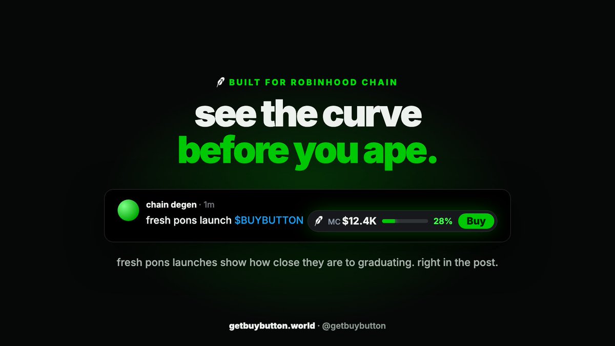 getbuybutton's tweet photo. built for robinhood chain.

every fresh pons launch on your timeline shows its curve progress right in the badge.

market cap. how close it is to graduating. one click to buy.

no other tool shows you this inside X.

$BUYBUTTON is at 28% of its curve. you know what happens at 100%.