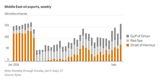 OpenSourceZone's tweet photo. WSJ: Middle East oil exports are back to pre-war levels https://t.co/Y8AXKyR6m1