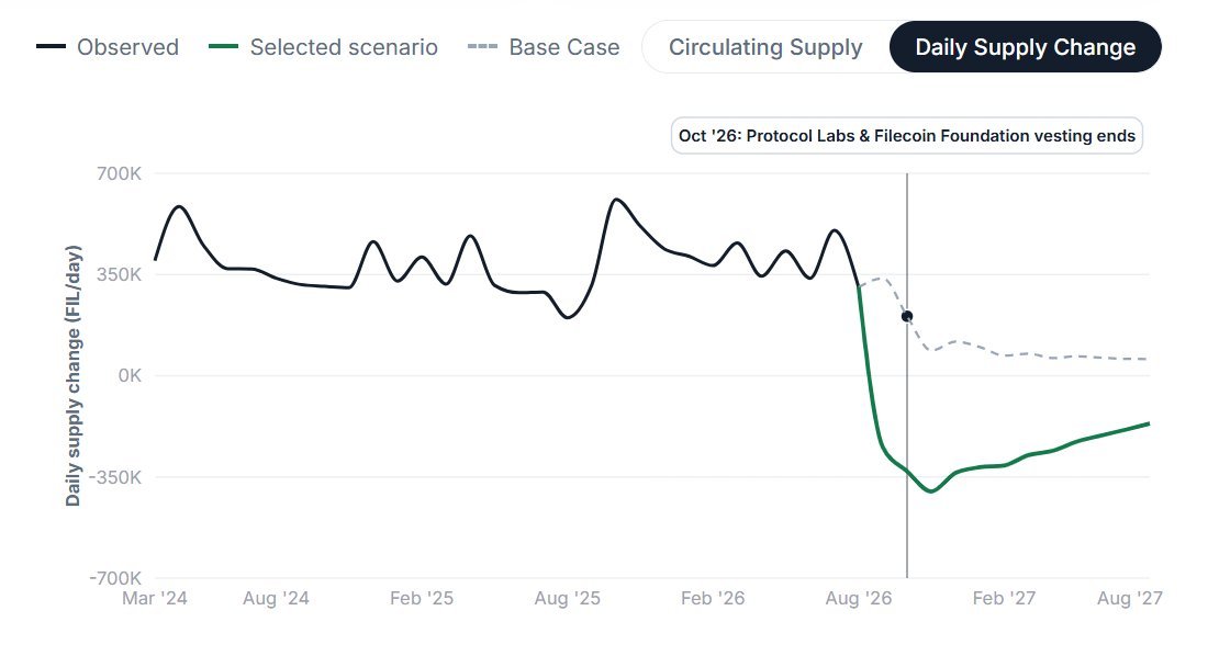 FilecoinTLDR's tweet photo. A modeled scenario from the FIL Tokenomics Simulator.

Daily net supply growth could fall 86 to 119 percent from August 2026 levels by the end of 2027, depending on demand, rewards, collateral, and burns.

At the high end, FIL is modeled net deflationary. https://t.co/eqoOx9AGjl https://t.co/VObRbbIguN