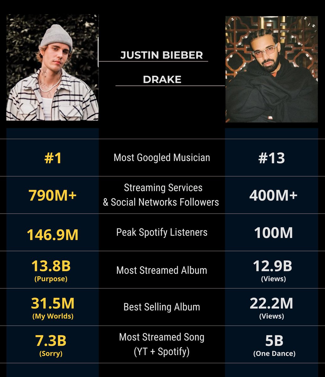 easymoneyrb's tweet photo. Justin Bieber easily. JB is one of the most famous celebrities ever. Even as an artist, Drake can only dream of reaching My Worlds &amp; Purpose era heights https://t.co/ON0lx1lcPH