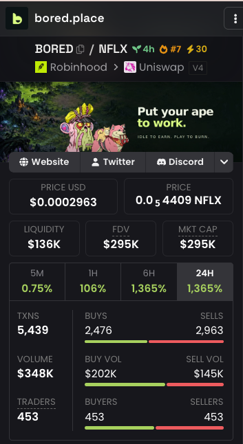 BoredPlaceRH's tweet photo. https://t.co/5IIPZXych1 is already trending. 

We're just getting started. 

Our founders will be headed to APEFEST next week to continue spreading the good word.

The ticker is $BORED. https://t.co/2OHn3G2C1G