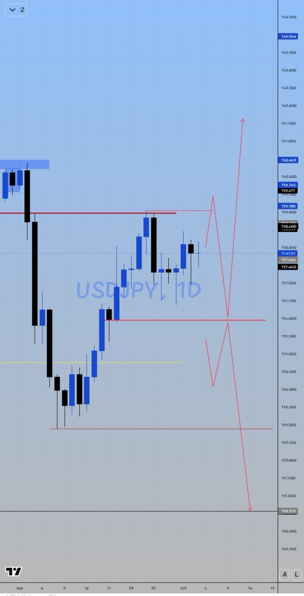 GodswillDa9b's tweet photo. MARKET PROJECTION.

#USDJPY
#US30
#NAS100
#USOIL  

Longstory short ....I will be a Spectator of the market for this week,

the last time I tried trading in this kind of market condition, it didn't

end well for me. I will just keep cheering you guys in the comment

section 😅🤲 https://t.co/9pwQZ6jTQ9