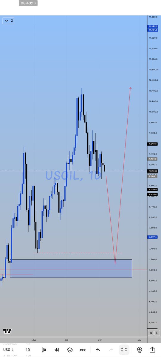 GodswillDa9b's tweet photo. MARKET PROJECTION.

#USDJPY
#US30
#NAS100
#USOIL  

Longstory short ....I will be a Spectator of the market for this week,

the last time I tried trading in this kind of market condition, it didn't

end well for me. I will just keep cheering you guys in the comment

section 😅🤲 https://t.co/9pwQZ6jTQ9