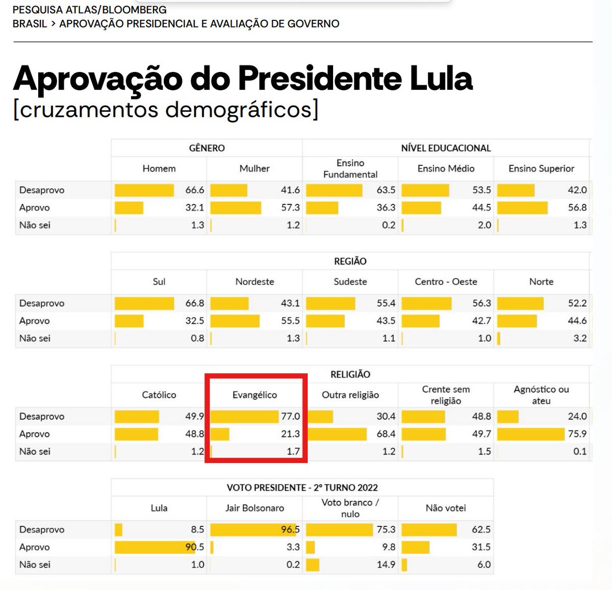 mario_campa's tweet photo. La escuela sociológica explica el voto mediante clivajes, divisiones profundas de los individuos en la sociedad.

La religión es un clivaje electoral clave en Brasil.

Solo 1 de cada 5 evangélicos aprueba a Lula.
Y 6 de cada 10 evangélicos votan a Bolsonaro.

(AtlasIntel) https://t.co/uSlxwTZpMs