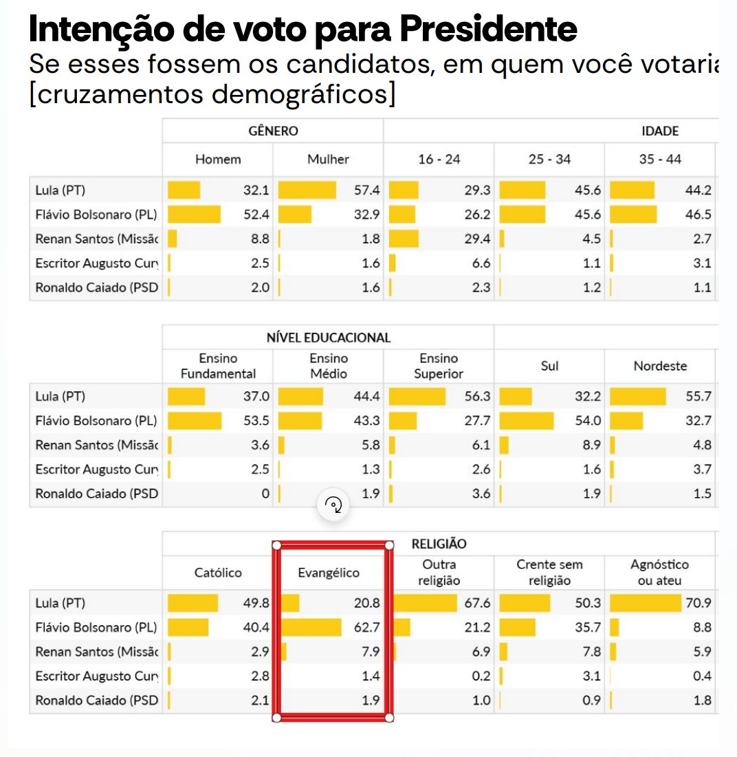 mario_campa's tweet photo. La escuela sociológica explica el voto mediante clivajes, divisiones profundas de los individuos en la sociedad.

La religión es un clivaje electoral clave en Brasil.

Solo 1 de cada 5 evangélicos aprueba a Lula.
Y 6 de cada 10 evangélicos votan a Bolsonaro.

(AtlasIntel) https://t.co/uSlxwTZpMs