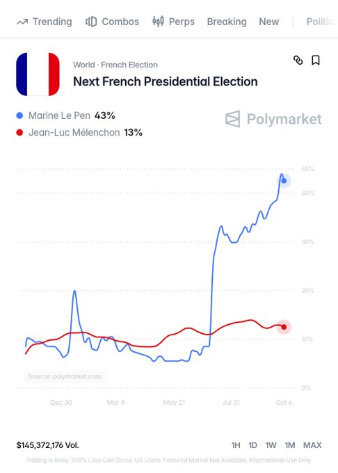 GlobalDiss's tweet photo. 🚨🇫🇷 MARINE LE PEN SOARS TO 43% ON POLYMARKET!

As violent student riots and total chaos shatter French streets, Le Pen leaves the radical left in the dust!

Le Pen's 43% is MORE THAN TRIPLE Mélenchon’s 13%.

France is shifting FAST. https://t.co/jPWlOQt4xf