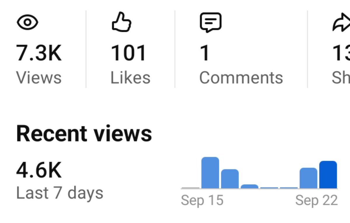 Dcustomermagnet's tweet photo. 1 month of working on @_miracleeffect_ YouTube channel, and this is the result.

Most brands can't get this kind of results, and it is simply because you don't have someone on your team with the right skill.

Send me a dm let's grow your brand and attractive your right audience https://t.co/cgg3k0BrO4