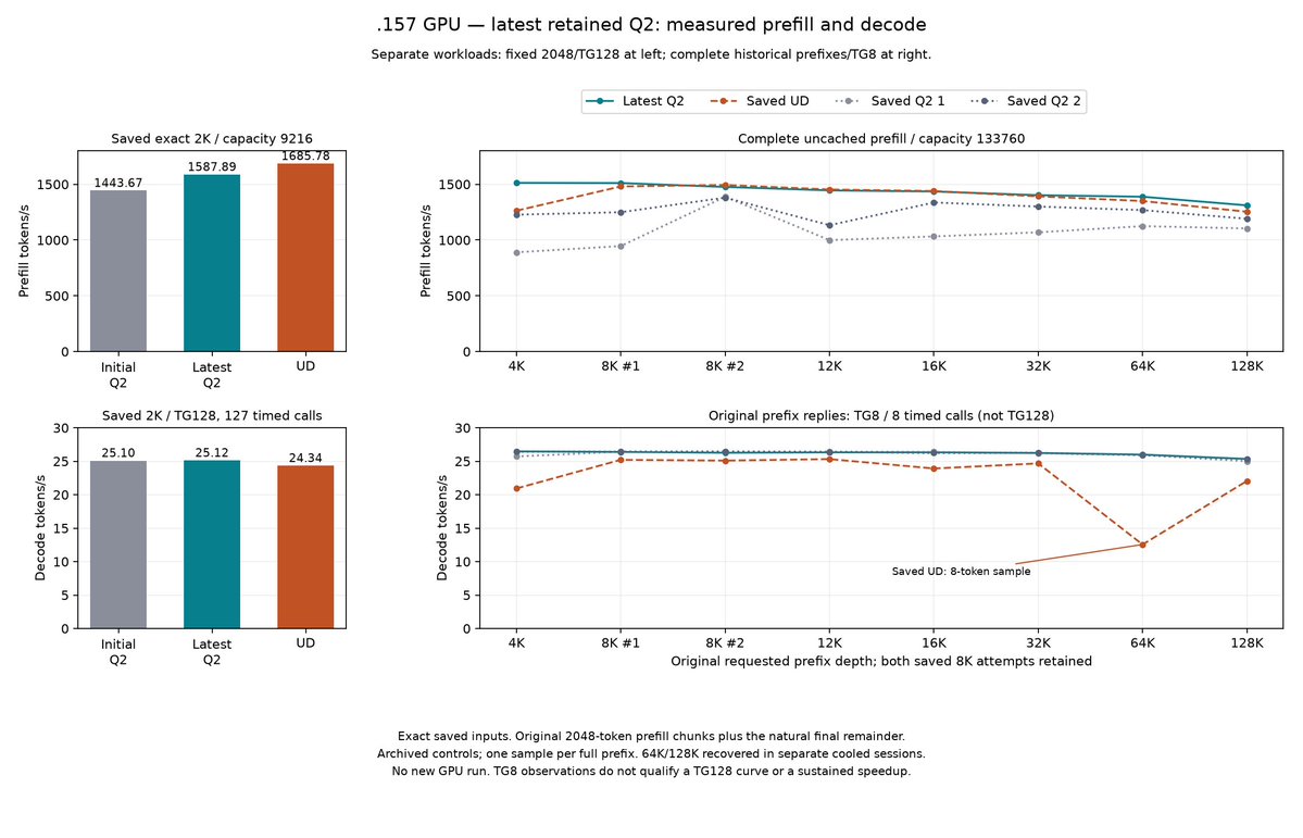 m_giustiniani's tweet photo. @antirez , @dcapitella Preliminary test: results for antirez/qwen3.8-flash-next-gguf on Strix Halo without mtp, obtained with an LLM I'm building by combining ds4, gufo and tensorfold. I think they should carry over to ds4 too. https://t.co/ZPGan99iIb