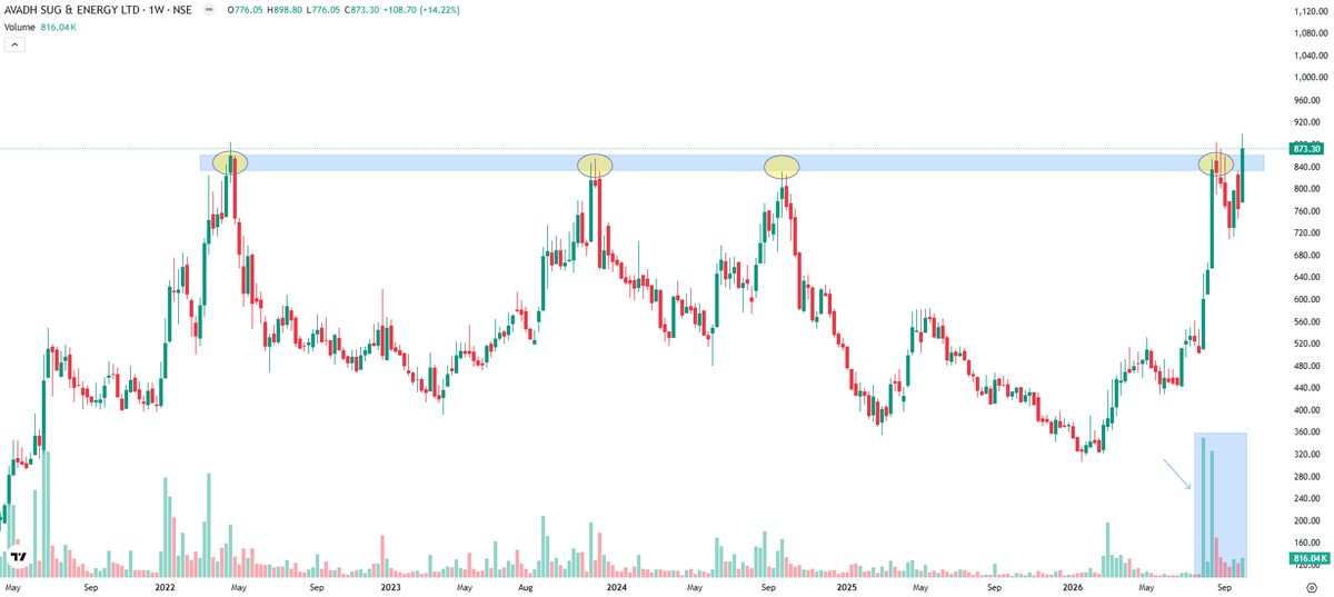 Markets_Mindset's tweet photo. #Avadh Sugar at the cusp of multi year breakout,support 860-832 

~Volume buildup 
~Long range basing https://t.co/UTb4bvas96