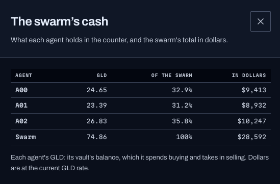 ripchillpill's tweet photo. $22,000 sent to the AI agents ✅

probably the strongest flywheel for a memecoin because the value stays inside the chart 

think about it as an improved version of buyback & burn

this is buyback and market make through AI agents who have a clear mandate to support the chart - an nobody can ever withdraw this money 

more and more people will understand how powerful this flywheel is and how big it can become 

you're early. hoard robinhood:0xb0788f5f65a9f4c0d8a634c45c391234f46221ab