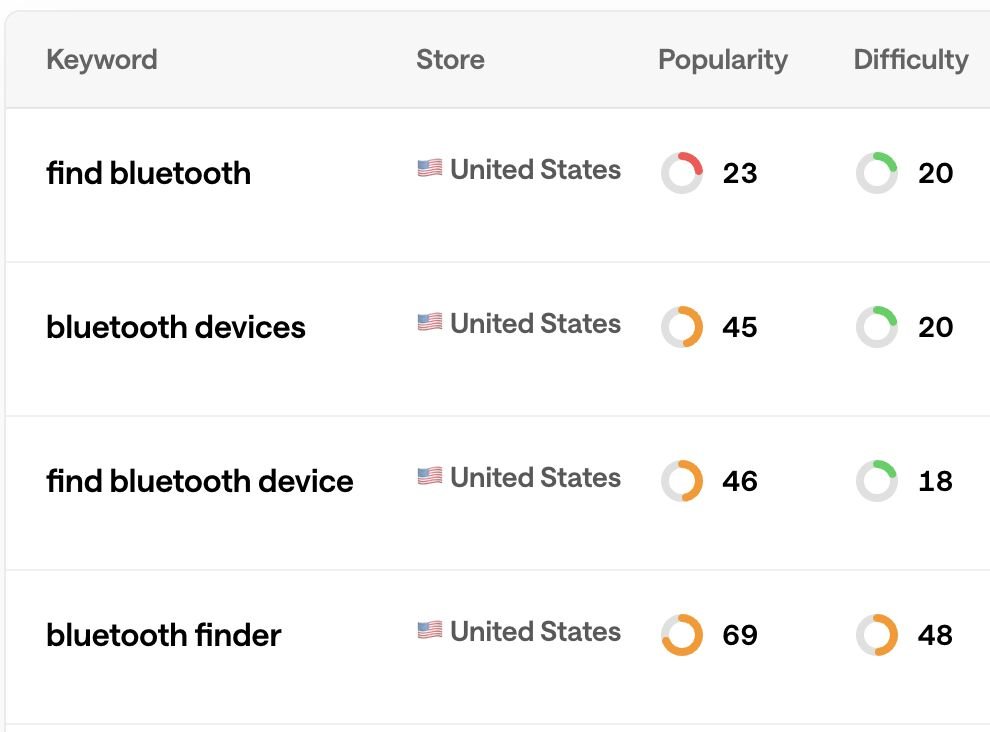 aliByteCode's tweet photo. doing ASO research for SignalFind made one thing clear:
the biggest keyword isn’t always the best one.

"bluetooth finder" has more volume, but also much stronger competition.

I’d rather rank for a smaller relevant keyword than get buried trying to compete for the biggest one. https://t.co/J7DIWss83C