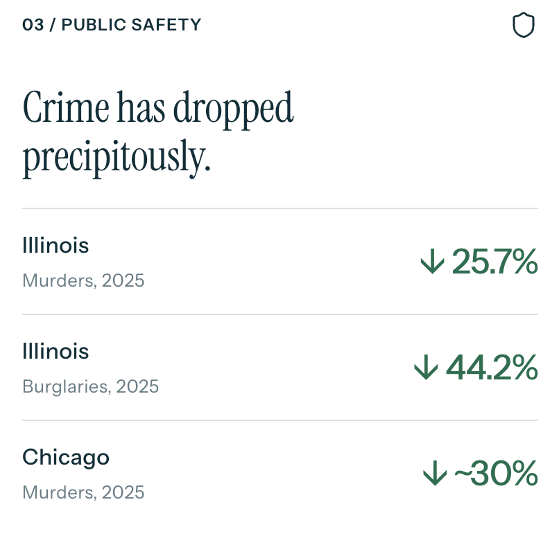 JBPritzker's tweet photo. Donald Trump wants you to believe that Chicago is facing “unprecedented” crime.

But his own website says exactly the opposite.

Trump’s own staff can’t keep his lies straight. https://t.co/HcyYsQGL5X