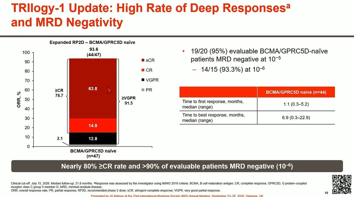 Saurabh Zanwar (@ZanwarSaurabh) — #IMS26 — TRIlogy-1 Update: High Rate of Deep Responses and MRD Negativity