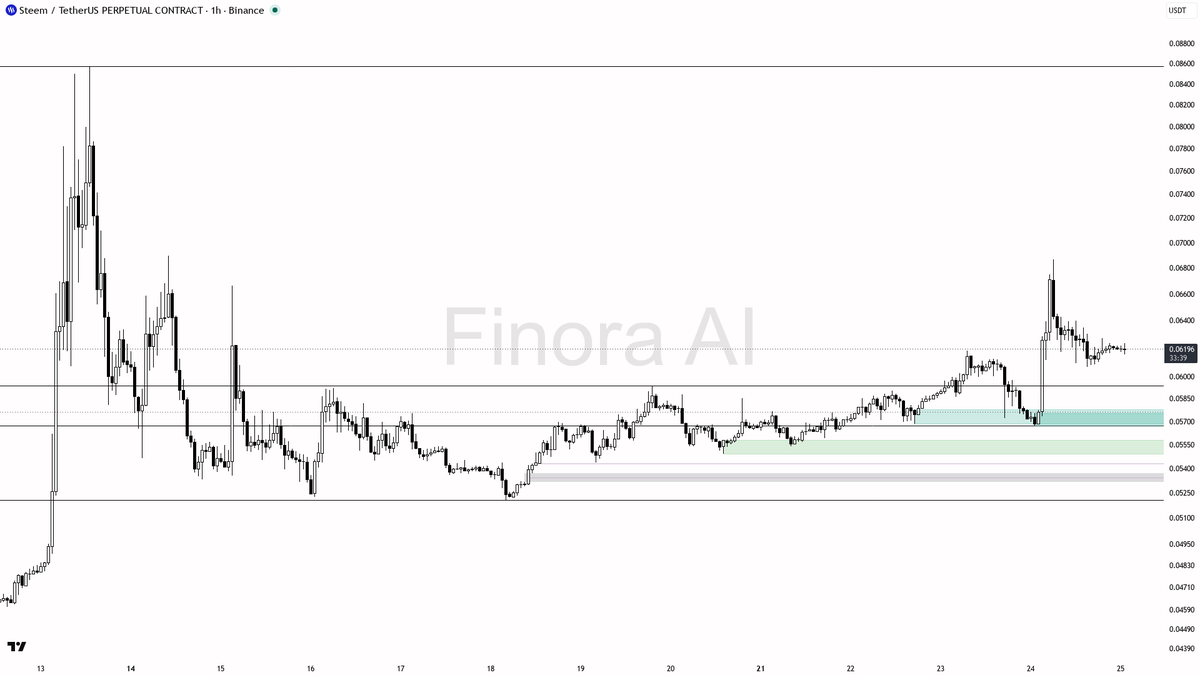 💪 $STEEM liquidity sweep rejected at lows, 8.2% confirms bullish structure 🧵👇 
 [📷](https://pbs.twimg.com/media/HTA-kL9WMAAtSy1.png) https://pbs.twimg.com/m