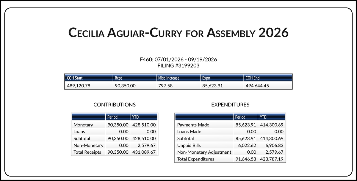 CATargetBot0001's tweet photo. NEW FPPC F460
#AD04 Cecilia Aguiar-Curry (D)
https://t.co/uKb3iaW7a6 https://t.co/FbJodfknyy