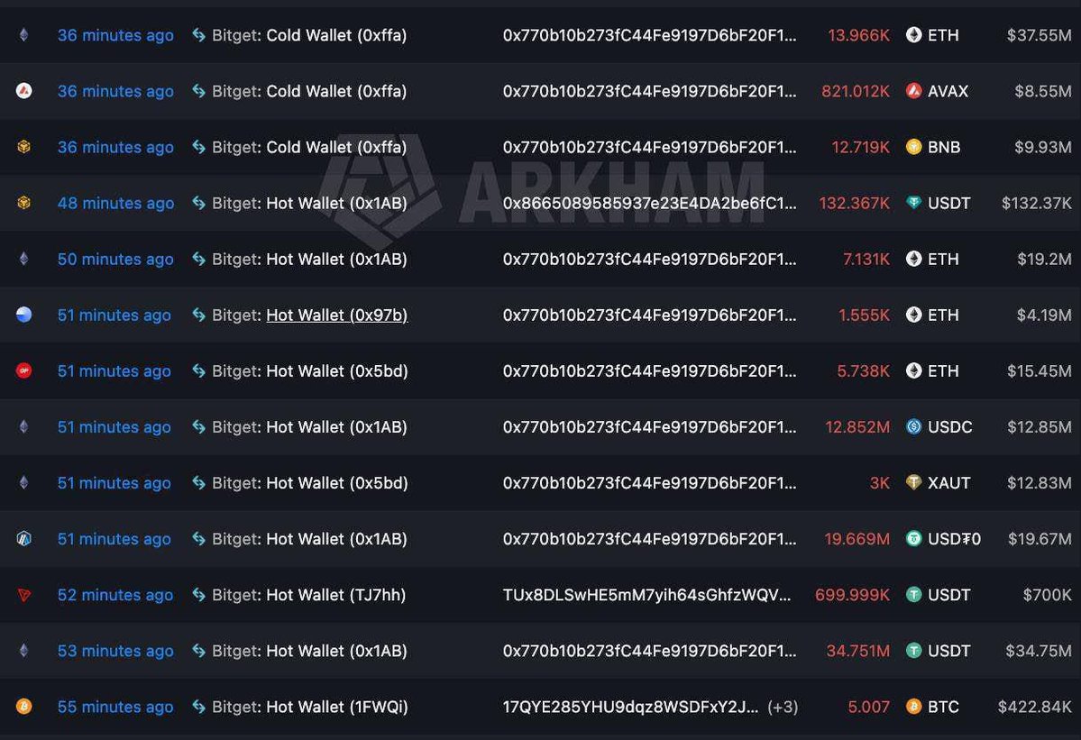 wileyyy_'s tweet photo. Bitget wallets just moved ~$170M+ off the exchange.

ETH, USDT, USDC, AVAX, BNB hit a fresh address in minutes.

Users say withdrawals are stuck.

Bitget still hasn’t called it a hack.

Not $350M confirmed. 

That’s the rumor. 

The chain only shows ~$170M so far. https://t.co/YhePQHQMHp