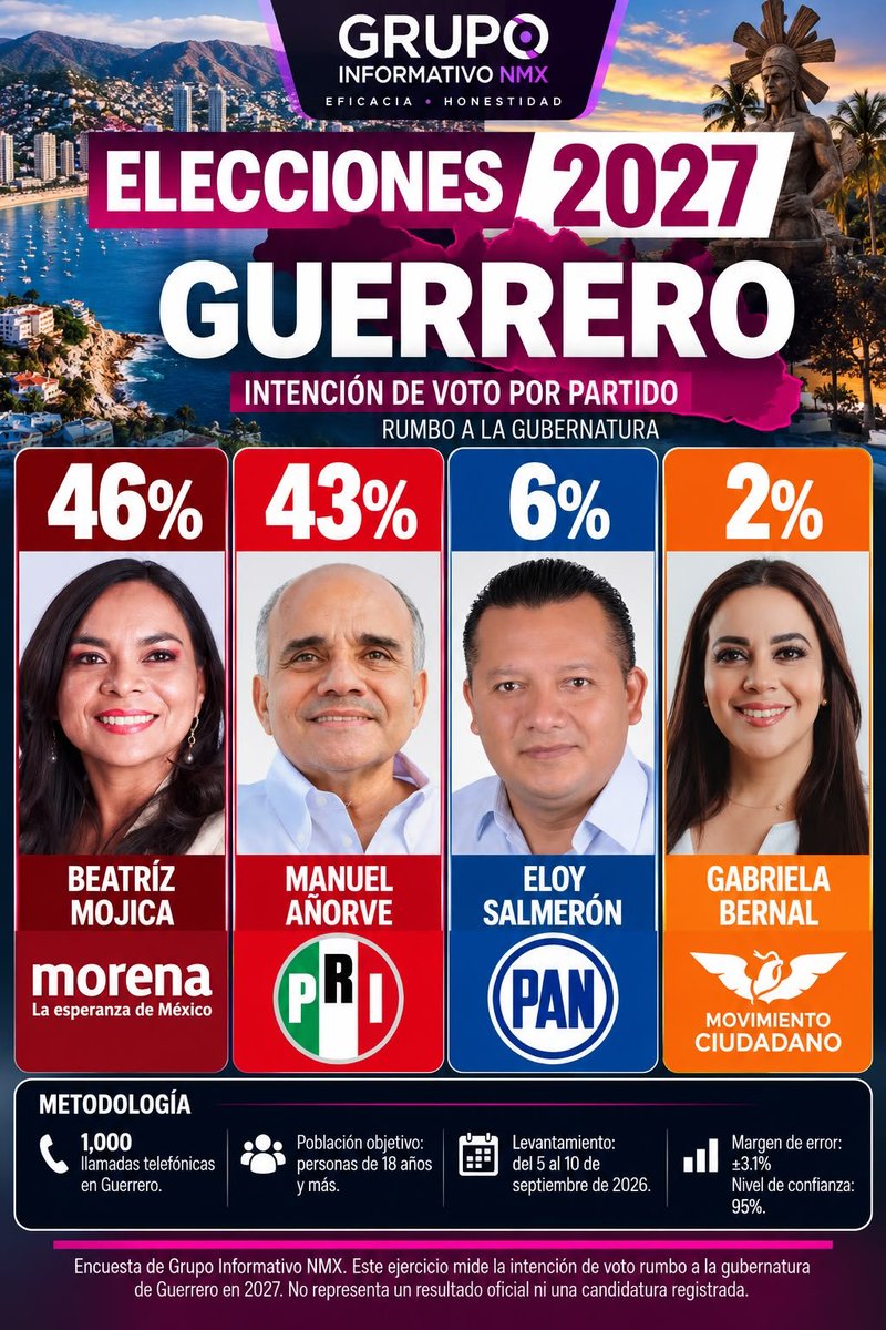 GrupoNMX's tweet photo. NMX | Guerrero y Michoacán comienzan a perfilar sus escenarios rumbo a 2027

A meses de que se definan formalmente las candidaturas, Guerrero y Michoacán muestran escenarios políticos distintos rumbo a la renovación de sus gubernaturas en 2027.

En Guerrero, Beatriz Mojica ya fue nombrada coordinadora de la 4T y una medición publicada por El Financiero la ubicó en septiembre frente a perfiles como Manuel Añorve (PRI), Eloy Salmerón (PAN) y Gabriela Bernal (MC). 

En Michoacán, el escenario incorpora además al Movimiento del Sombrero, encabezado políticamente por Grecia Quiroz, quien ha reiterado que su ruta será independiente y ha descartado, hasta ahora, convertirse en candidata de algún partido.  PAN, PRI, Morena y MC también mantienen distintos perfiles rumbo al proceso; en el caso de Movimiento Ciudadano, las mediciones públicas todavía muestran varios nombres evaluados y no una candidatura definida. 

Las cifras de las gráficas de Grupo Informativo NMX corresponden al ejercicio de medición de NMX y deben entenderse como una fotografía del momento, no como resultados electorales ni candidaturas oficialmente registradas.

#NMX #Elecciones2027 #Guerrero #Michoacán #RumboAl2027