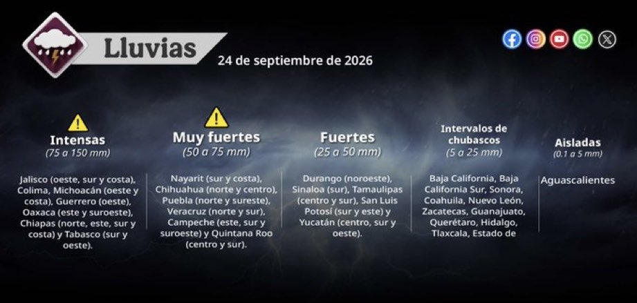 JACalderaA's tweet photo. #CalderaClima Buenas tardes! La temperatura máxima registrada, este jueves 24 de septiembre, en el estado de Zacatecas.

31.0C Juchipila, Zac.
30.0C Mezquital del Oro, Zac.
29.1C Mazapil, Zac.
28.8C Jalpa, Zac.
28.6C Tabasco, Zac.
28.0C Concepción del Oro y Tepechitlán, Zac. https://t.co/7C1YvOSyhp