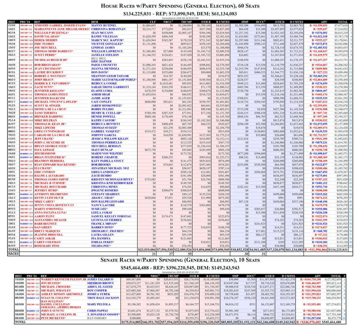 rpyers's tweet photo. Chuck Schumer's SMP-affiliated PACs drop $23.65 million on 8 races (more on 2 separate filings):

$8.55M #OHSen
$3.16M #MESen
$2.91M #MISen
$2.57M #IASen
$1.81M #NHSen
$1.75M #NCSen
$1.57M #AKSen
$1.32M #GASen https://t.co/yUfCTFmfFa