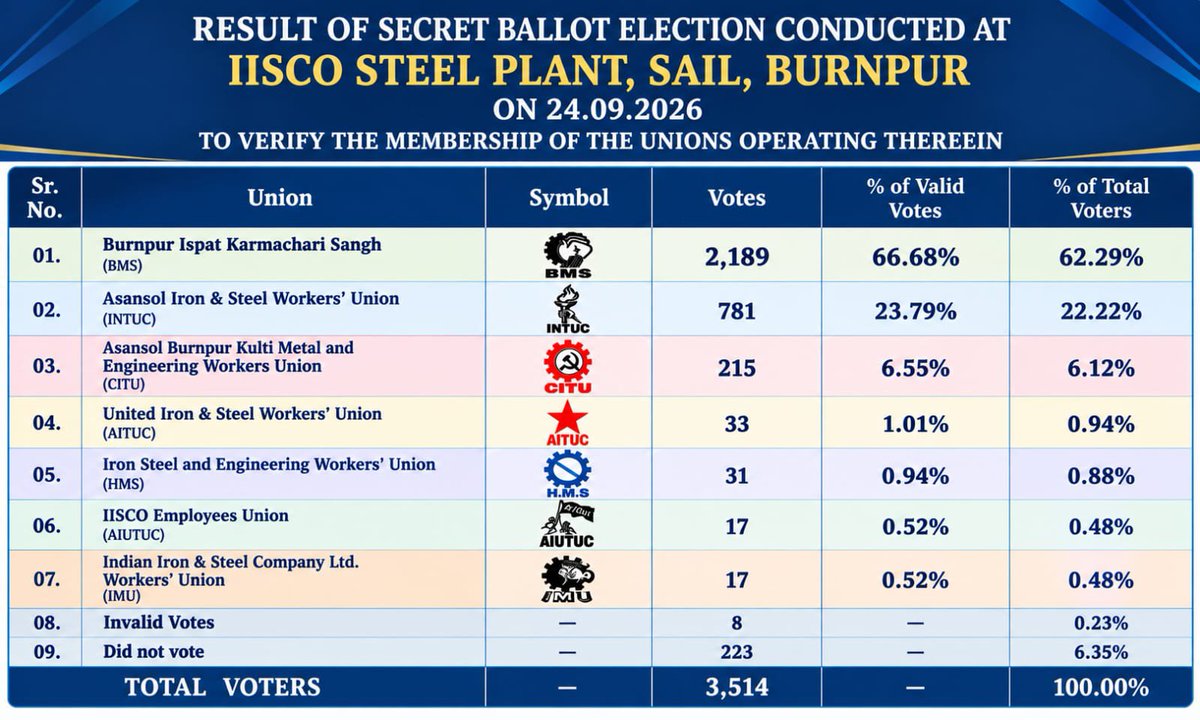 deepak_bgs's tweet photo. Historical  win of BMS in SAIL ISP trade union election. 
Thanks to God &amp; all united employees. https://t.co/n0lG5TNZG0