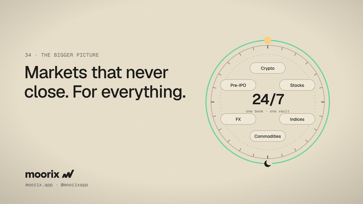 moorixapp's tweet photo. The bigger picture:

Markets that never close, for everything.

Crypto, tokenized stocks, indices, commodities, FX and pre-IPO names, 24/7, on one book, one vault, one account.

Weekends, holidays, 3am. The harbor stays open. https://t.co/qNUmRz7KHN