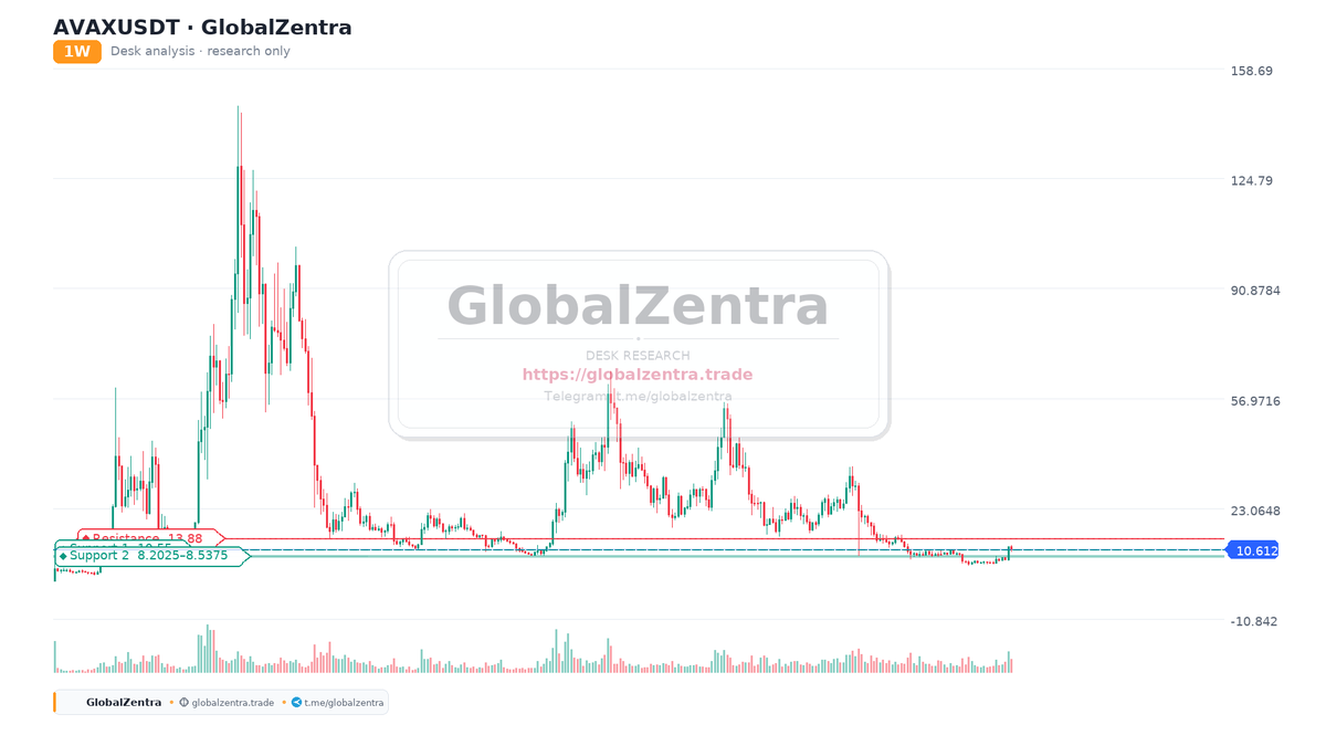 GlobalZentra's tweet photo. @avax @tassatgroup @Lynq_Network AVAXUSDT Breakout and Retest: A Healthy Pullback to Key Support

#AVAX #Avalanche #CryptoAnalysis #MarketStructure #1W #GlobalZentra https://t.co/6LREp3AFdx https://t.co/CJ4LX2jD5G