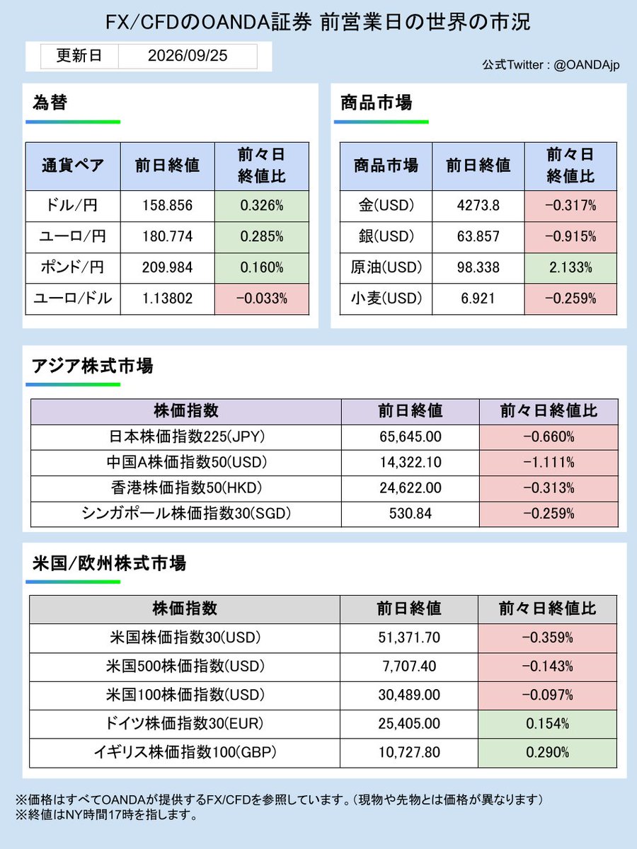 OANDAjp's tweet photo. 📈2026年9月25日の主な経済指標 📈

🚩（中）中秋節・休場

23:00（米）9月ミシガン大学消費者態度指数

#OANDA
#FX
#ドル円
#ユーロ
#ゴールド
#原油
#経済指標
#日経平均株価
#米株
#トランプ米大統領
#ベッセント米財務長官
#ウォーシュ米ＦＲＢ議長
#米雇用統計
#植田日銀総裁
#為替介入
#トランプ関税
#高市早苗
#イラン情勢
#ホルムズ海峡
#為替 #fx #資産運用 #市況 #CFD