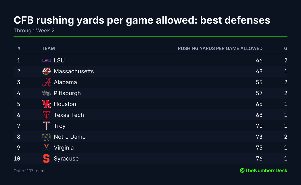 TheNumbersDesk's tweet photo. CFB rushing yards per game allowed through Week 2
Best defenses (lower is better)

1. LSU 46
2. Massachusetts 48
3. Alabama 55
4. Pittsburgh 57
5. Houston 65
6. Texas Tech 68
7. Troy 70
8. Notre Dame 73 https://t.co/an6sAmkUpL
