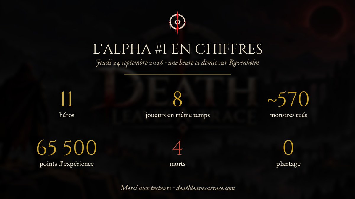 KhyriChan's tweet photo. L'alpha #1 de Death Leaves a Trace est passée ! 11 héros, jusqu'à 8 joueurs en même temps, ~570 monstres tués, 4 morts et pas un plantage.

Merci aux testeurs, vos retours préparent l'alpha #2.
https://t.co/kzXTsVVOPH
#DeathLeavesATrace #gamedev https://t.co/K4GInLrjme