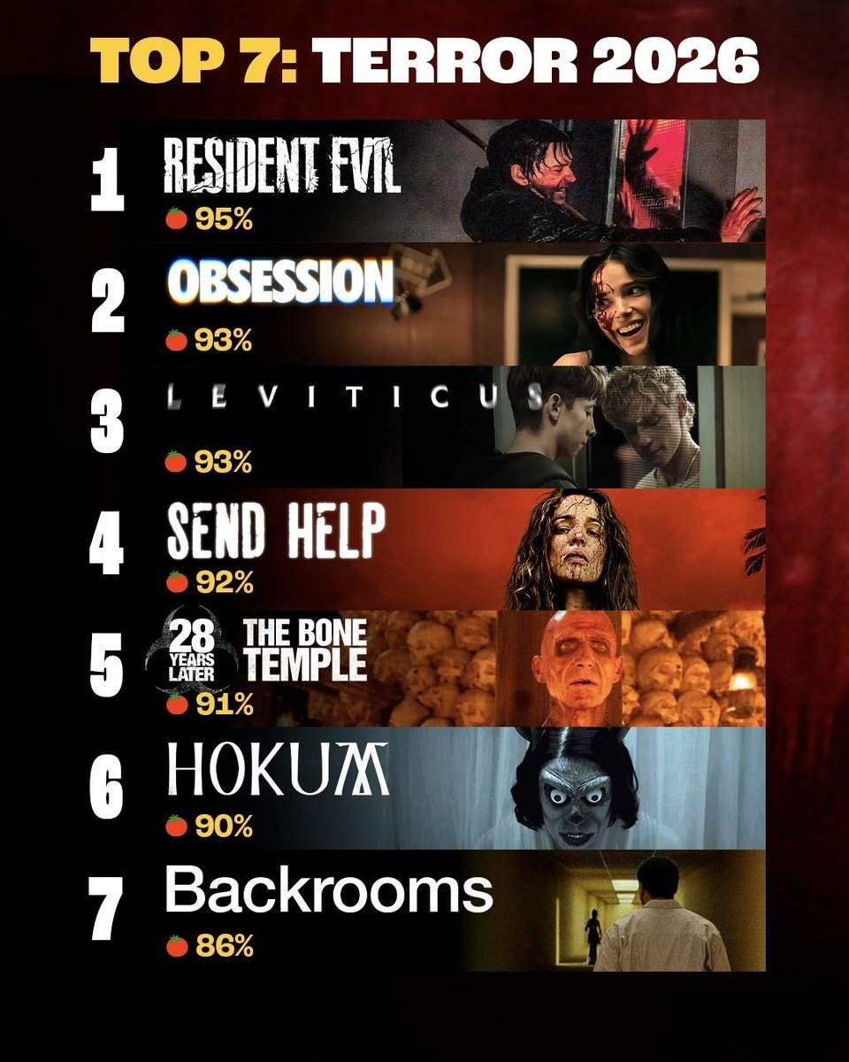 Filmfanatics__'s tweet photo. 2026 horror didn’t come to play. this whole list is a problem. https://t.co/FB3YanymwZ